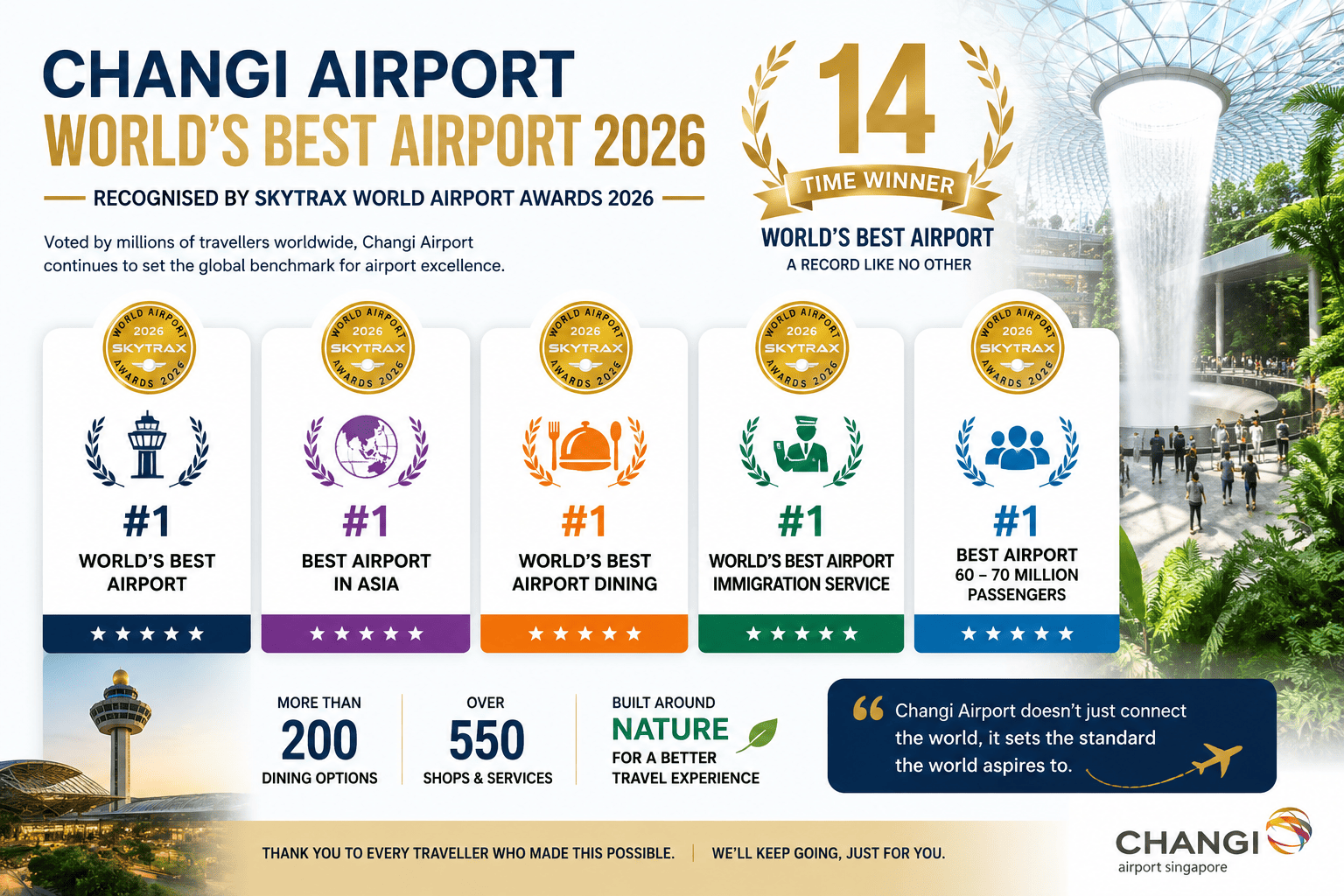 The changi airport world best airport